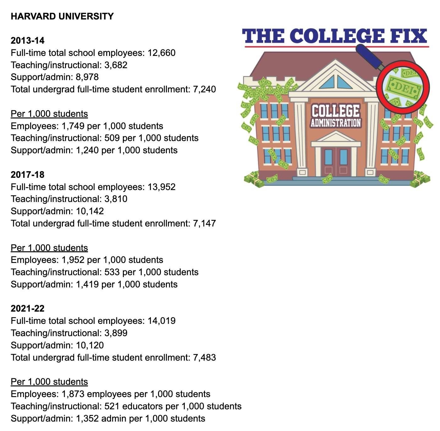administrator to student ratio harvard